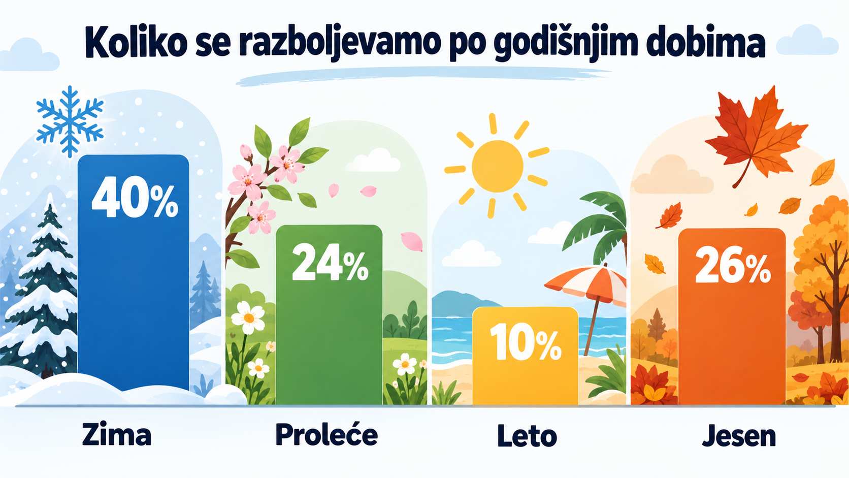 Infografik prikazuje učestalost razbolevanja po godišnjim dobima: zima 40%, proleće 24%, leto 10% i jesen 26%.